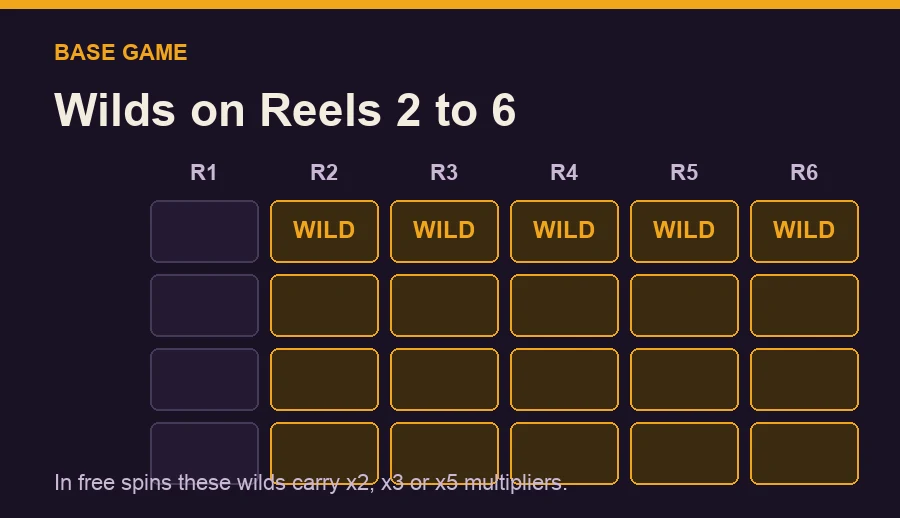 Diagram: wilds land on reels 2 to 6, highlighted across the grid