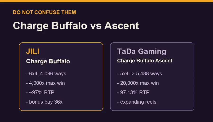 Diagram: JILI Charge Buffalo (6x4, 4,096 ways, 4,000x) compared with TaDa Charge Buffalo Ascent (5,488 ways, 20,000x)