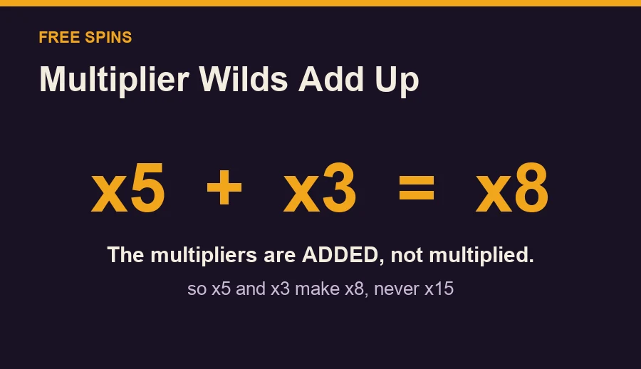 Diagram: multiplier wilds are additive, x5 plus x3 equals x8
