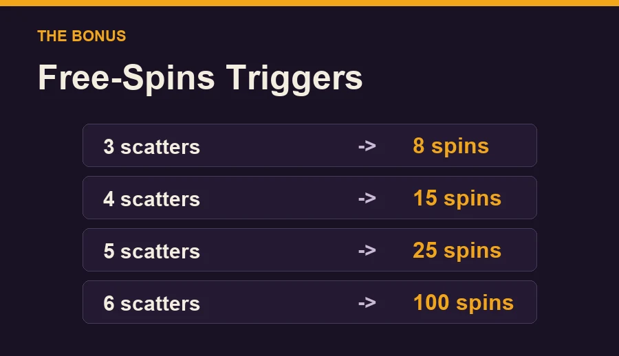 Diagram: 3, 4, 5 or 6 Buffalo Coin scatters award 8, 15, 25 or 100 free spins
