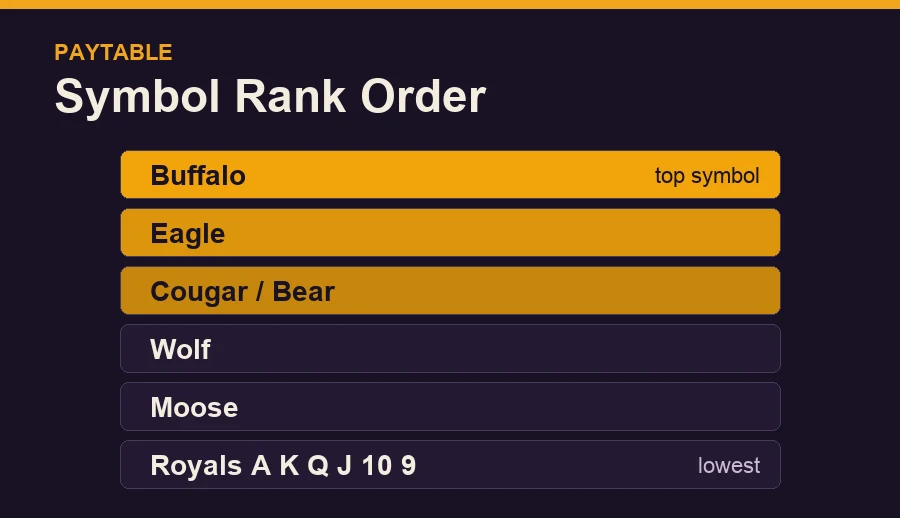 Diagram: symbol rank order from buffalo down through eagle, cougar or bear, wolf, moose to the royals