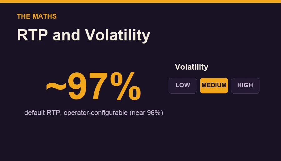 Diagram: Charge Buffalo RTP around 97% and medium volatility