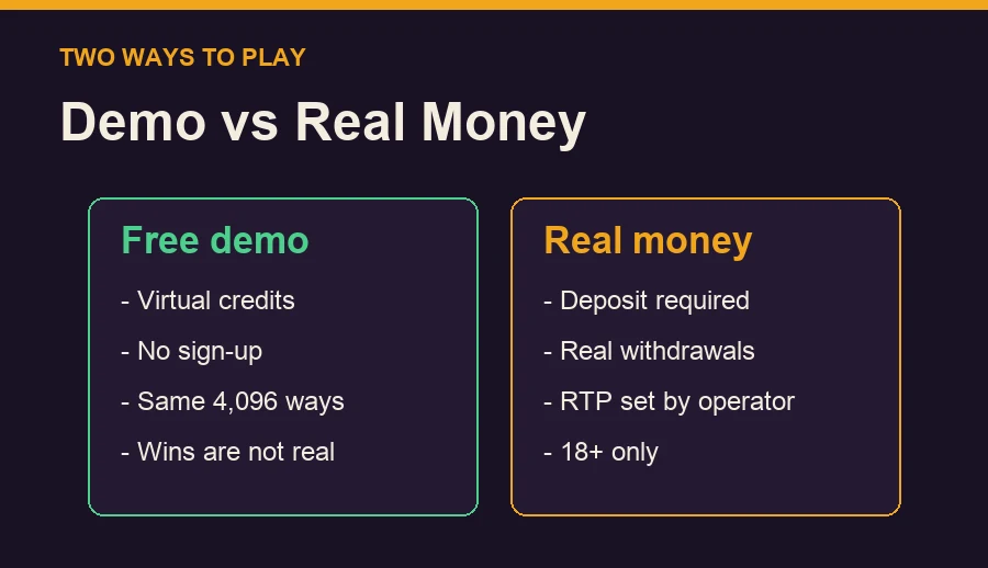 Diagram: demo versus real-money play compared side by side